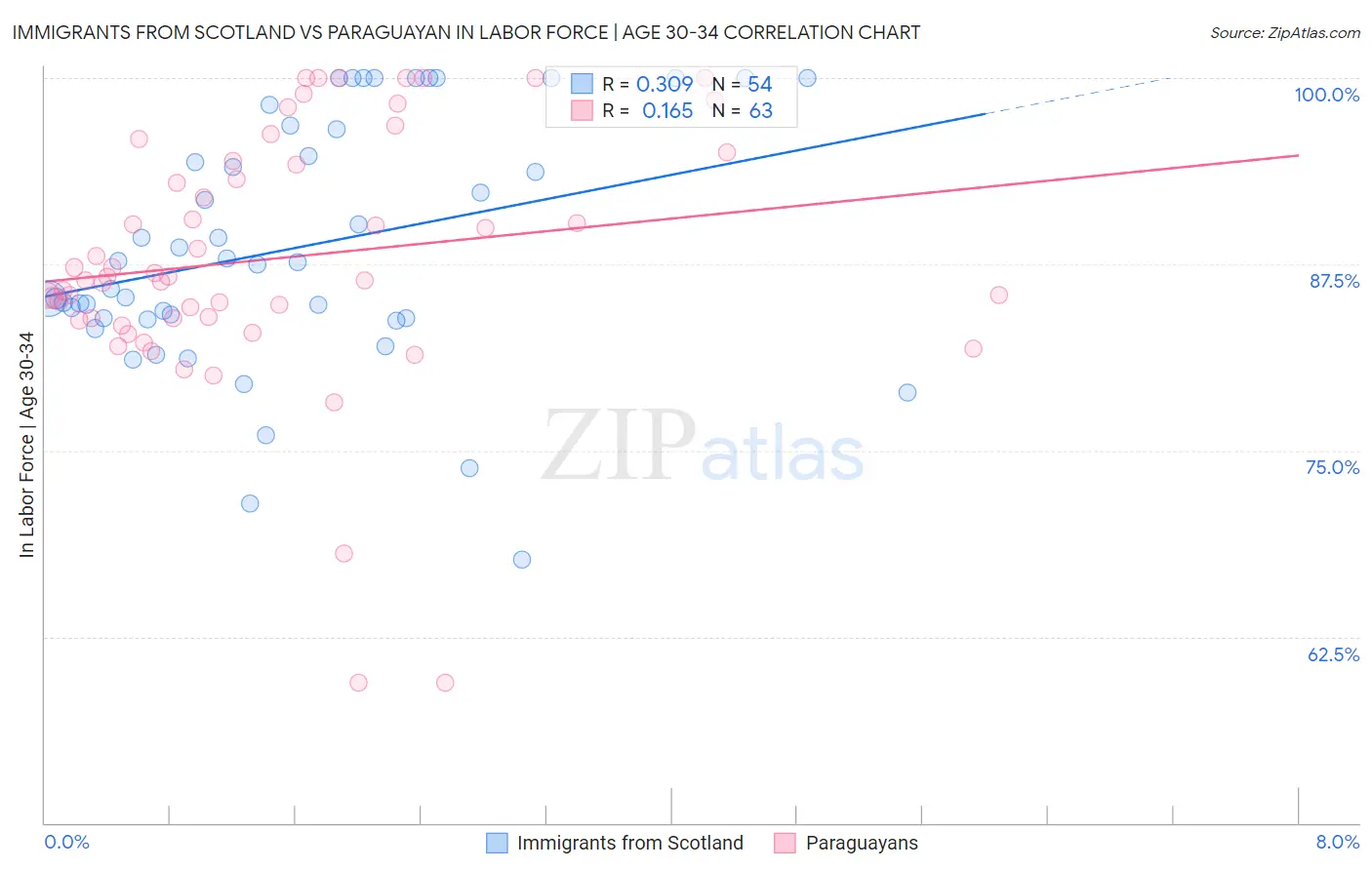 Immigrants from Scotland vs Paraguayan In Labor Force | Age 30-34
