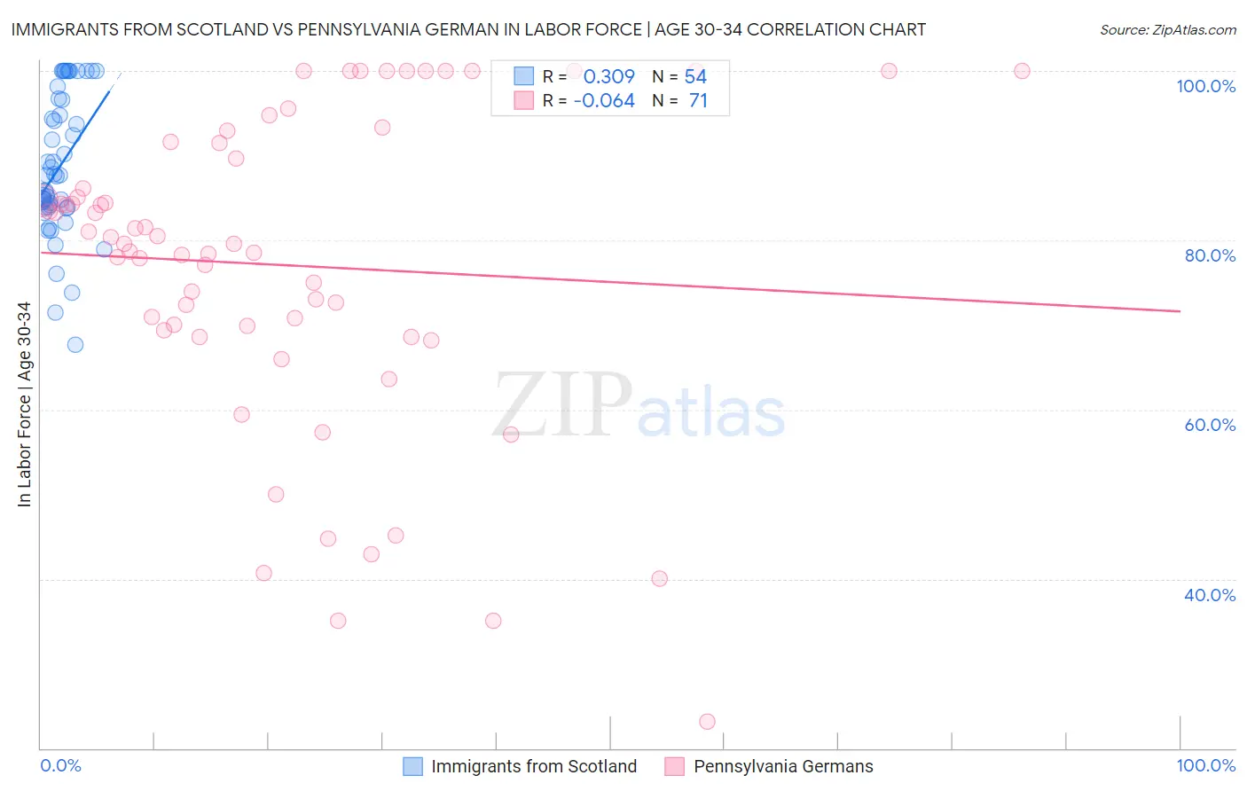 Immigrants from Scotland vs Pennsylvania German In Labor Force | Age 30-34
