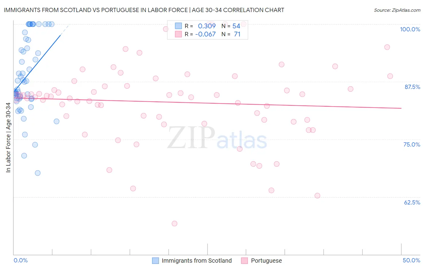 Immigrants from Scotland vs Portuguese In Labor Force | Age 30-34