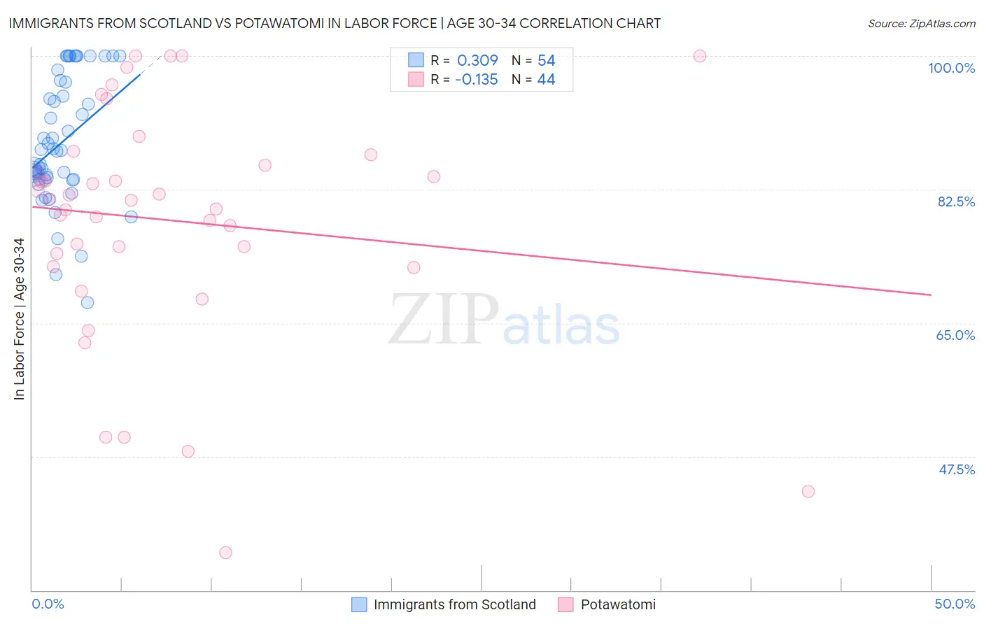 Immigrants from Scotland vs Potawatomi In Labor Force | Age 30-34