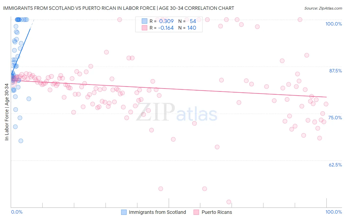 Immigrants from Scotland vs Puerto Rican In Labor Force | Age 30-34