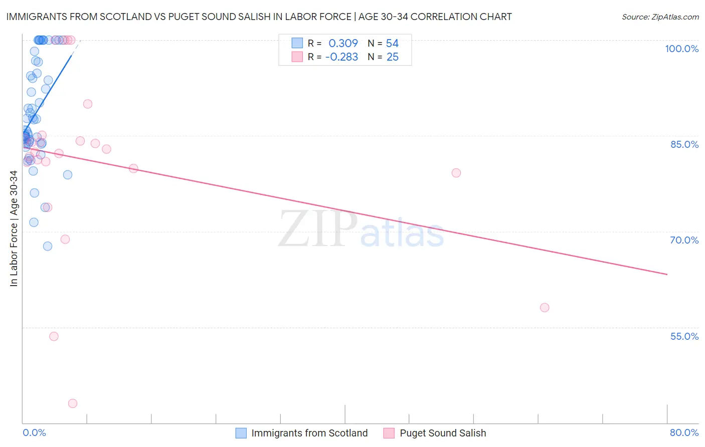 Immigrants from Scotland vs Puget Sound Salish In Labor Force | Age 30-34