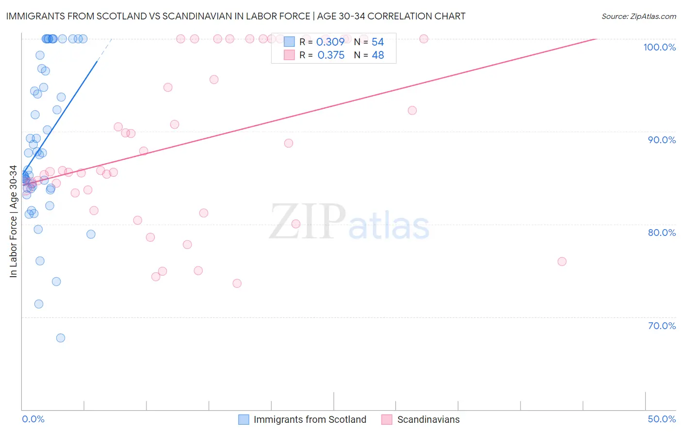 Immigrants from Scotland vs Scandinavian In Labor Force | Age 30-34