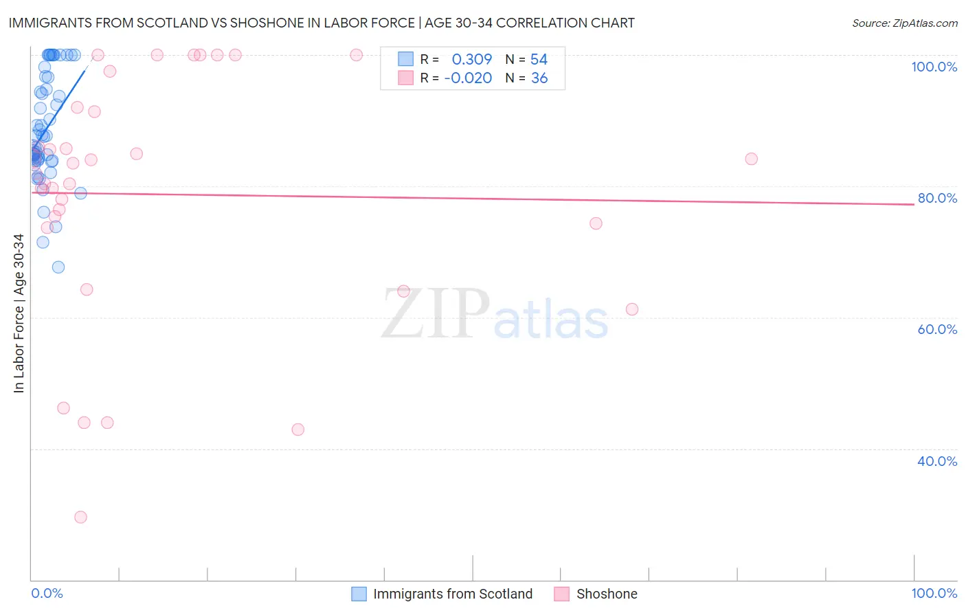 Immigrants from Scotland vs Shoshone In Labor Force | Age 30-34