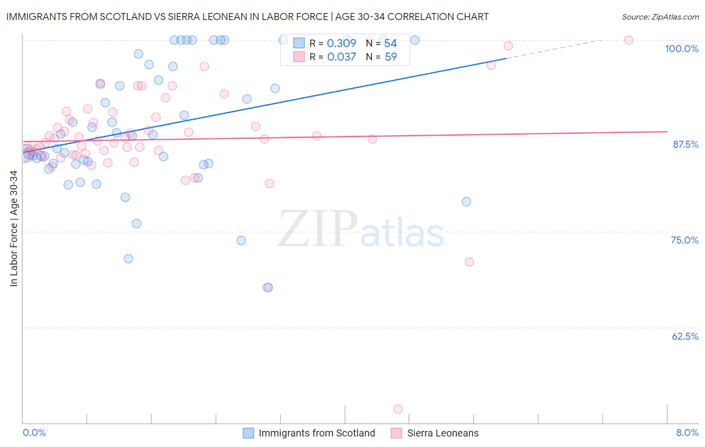 Immigrants from Scotland vs Sierra Leonean In Labor Force | Age 30-34