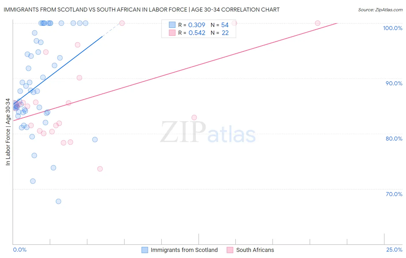 Immigrants from Scotland vs South African In Labor Force | Age 30-34