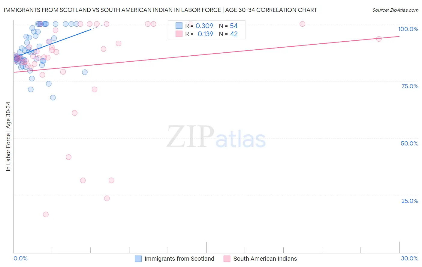 Immigrants from Scotland vs South American Indian In Labor Force | Age 30-34