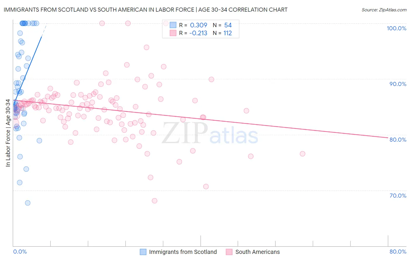 Immigrants from Scotland vs South American In Labor Force | Age 30-34