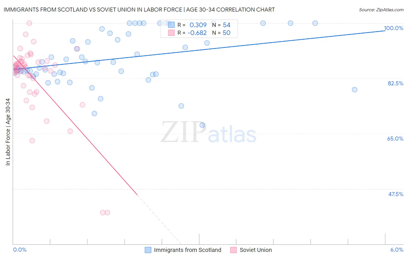 Immigrants from Scotland vs Soviet Union In Labor Force | Age 30-34