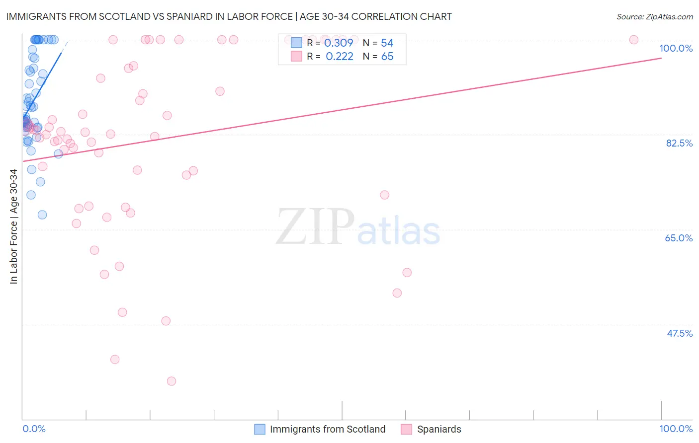 Immigrants from Scotland vs Spaniard In Labor Force | Age 30-34