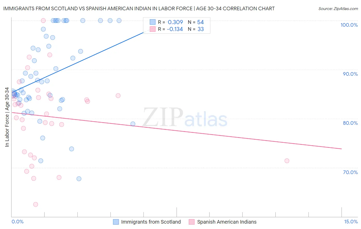 Immigrants from Scotland vs Spanish American Indian In Labor Force | Age 30-34