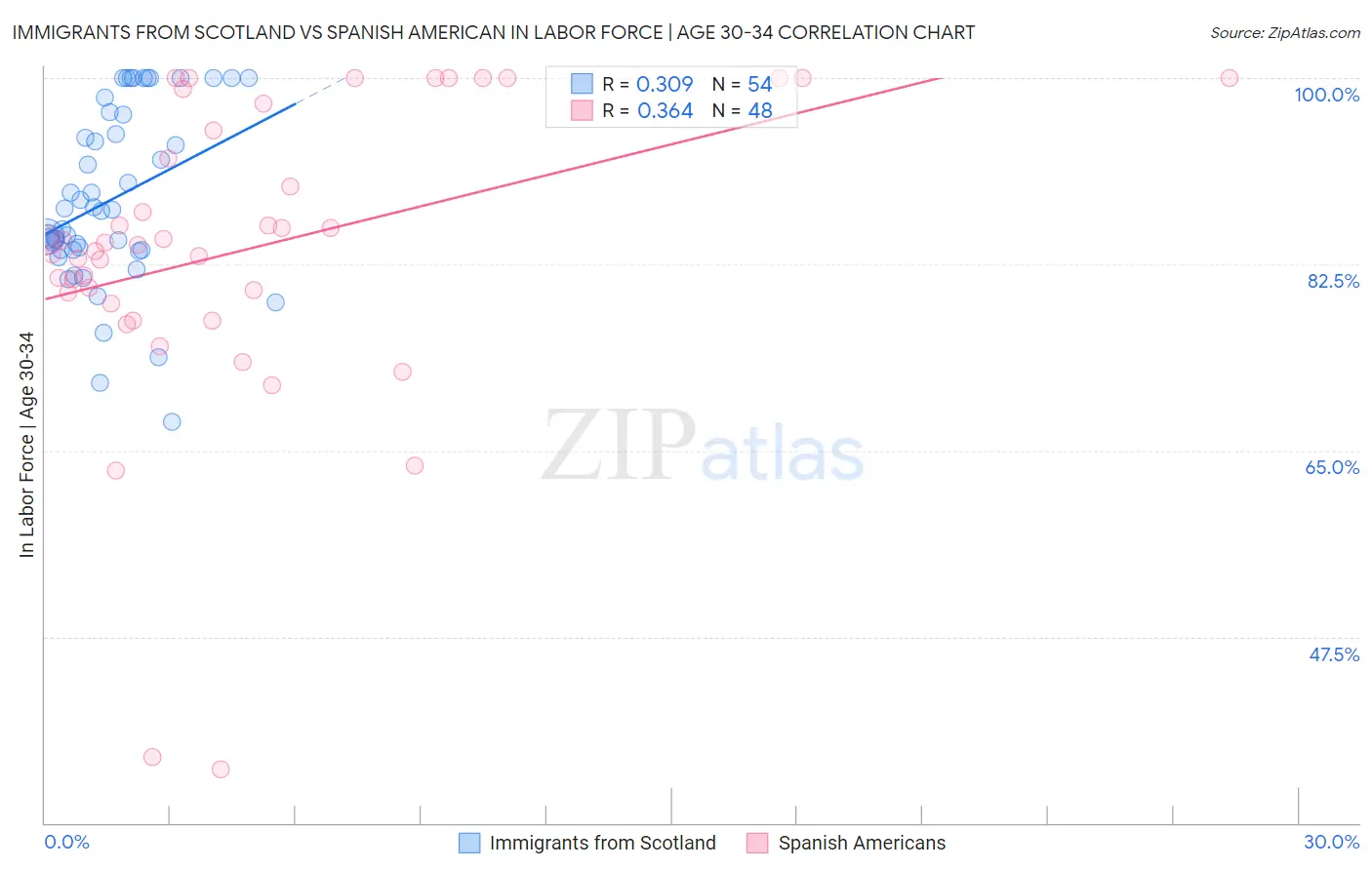 Immigrants from Scotland vs Spanish American In Labor Force | Age 30-34