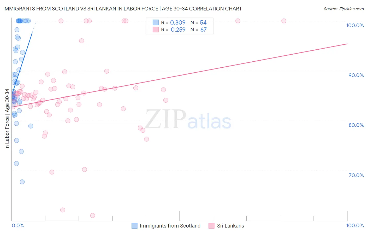 Immigrants from Scotland vs Sri Lankan In Labor Force | Age 30-34