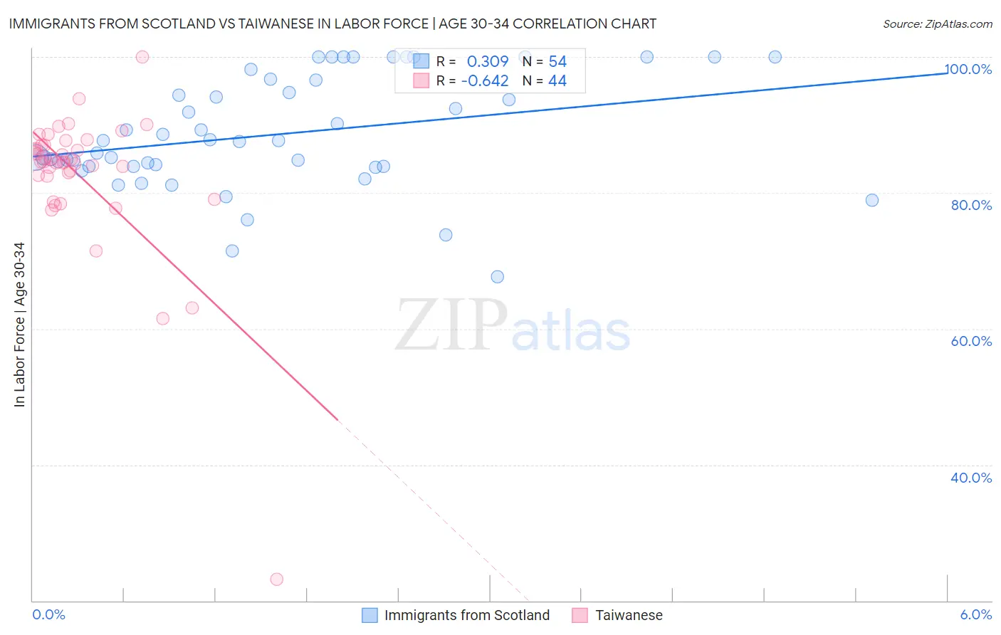 Immigrants from Scotland vs Taiwanese In Labor Force | Age 30-34