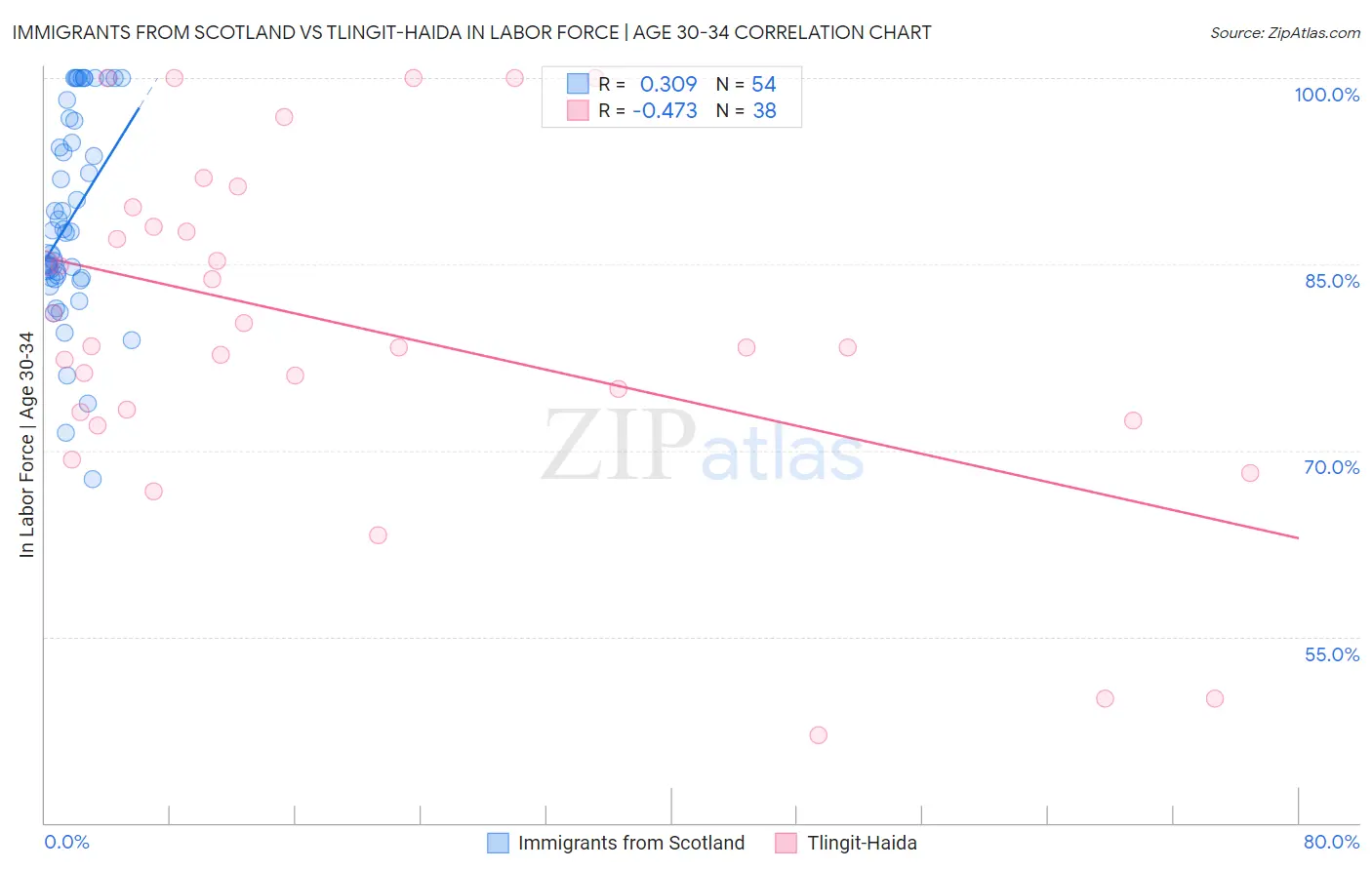 Immigrants from Scotland vs Tlingit-Haida In Labor Force | Age 30-34