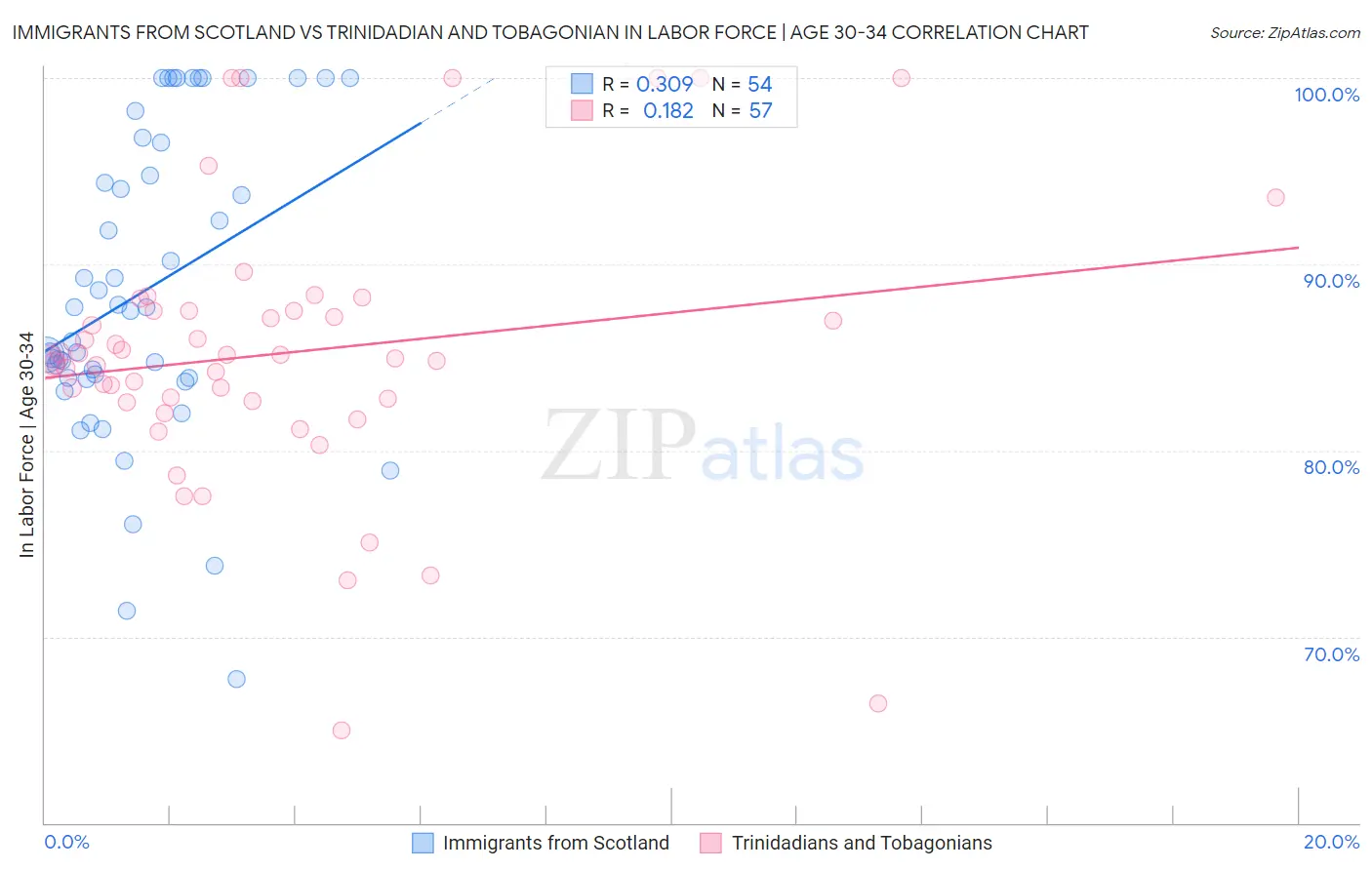 Immigrants from Scotland vs Trinidadian and Tobagonian In Labor Force | Age 30-34
