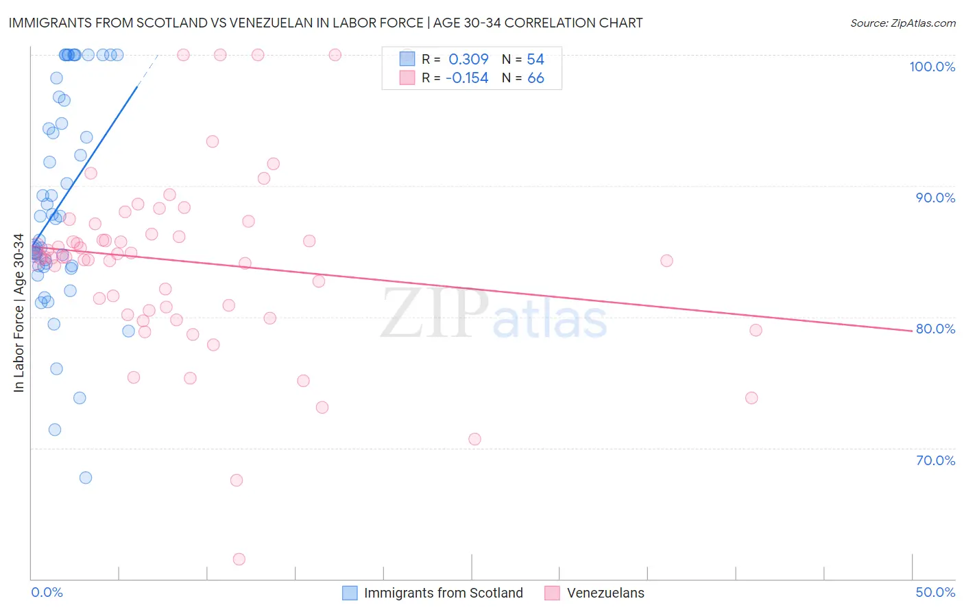 Immigrants from Scotland vs Venezuelan In Labor Force | Age 30-34