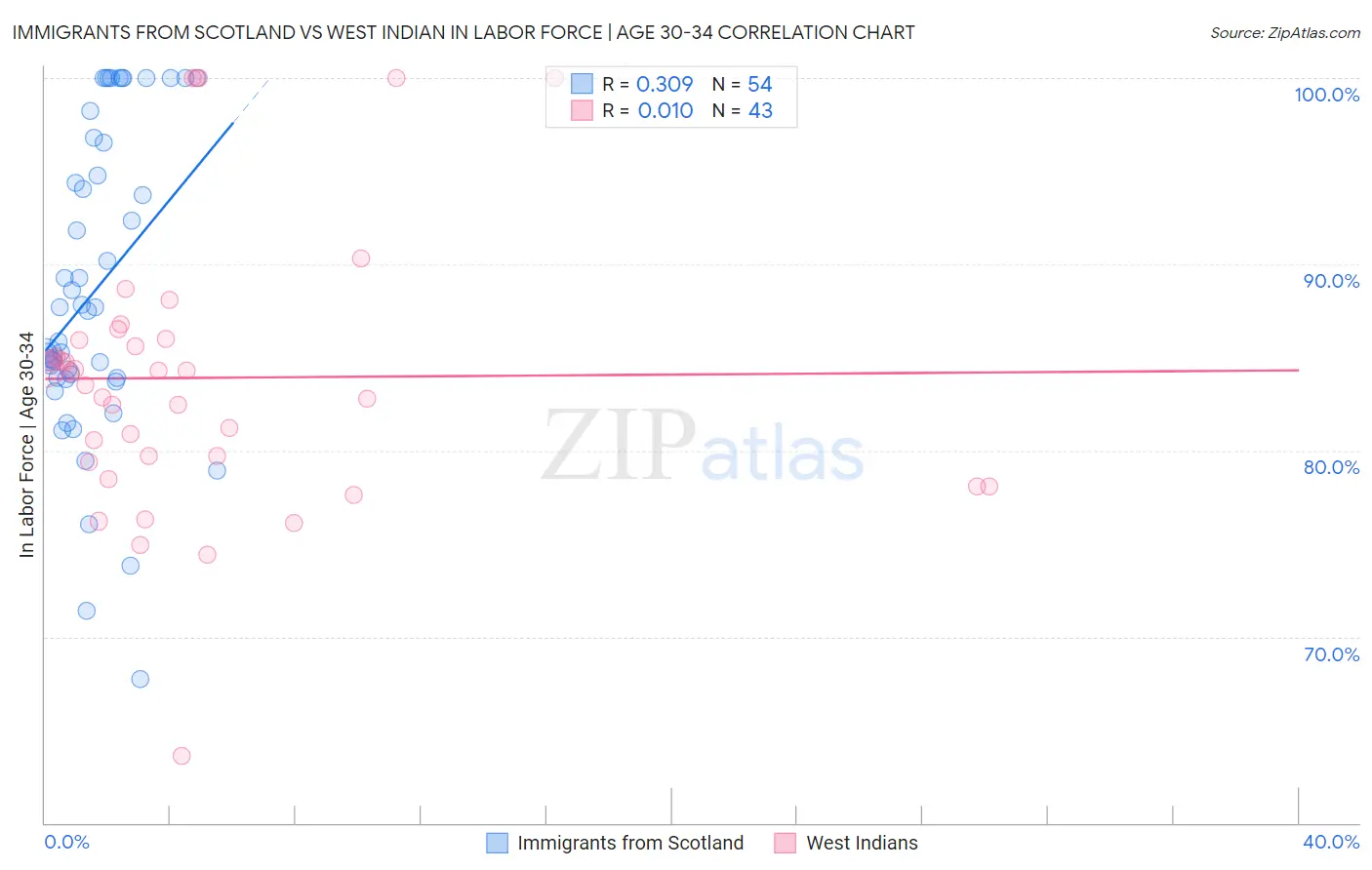 Immigrants from Scotland vs West Indian In Labor Force | Age 30-34