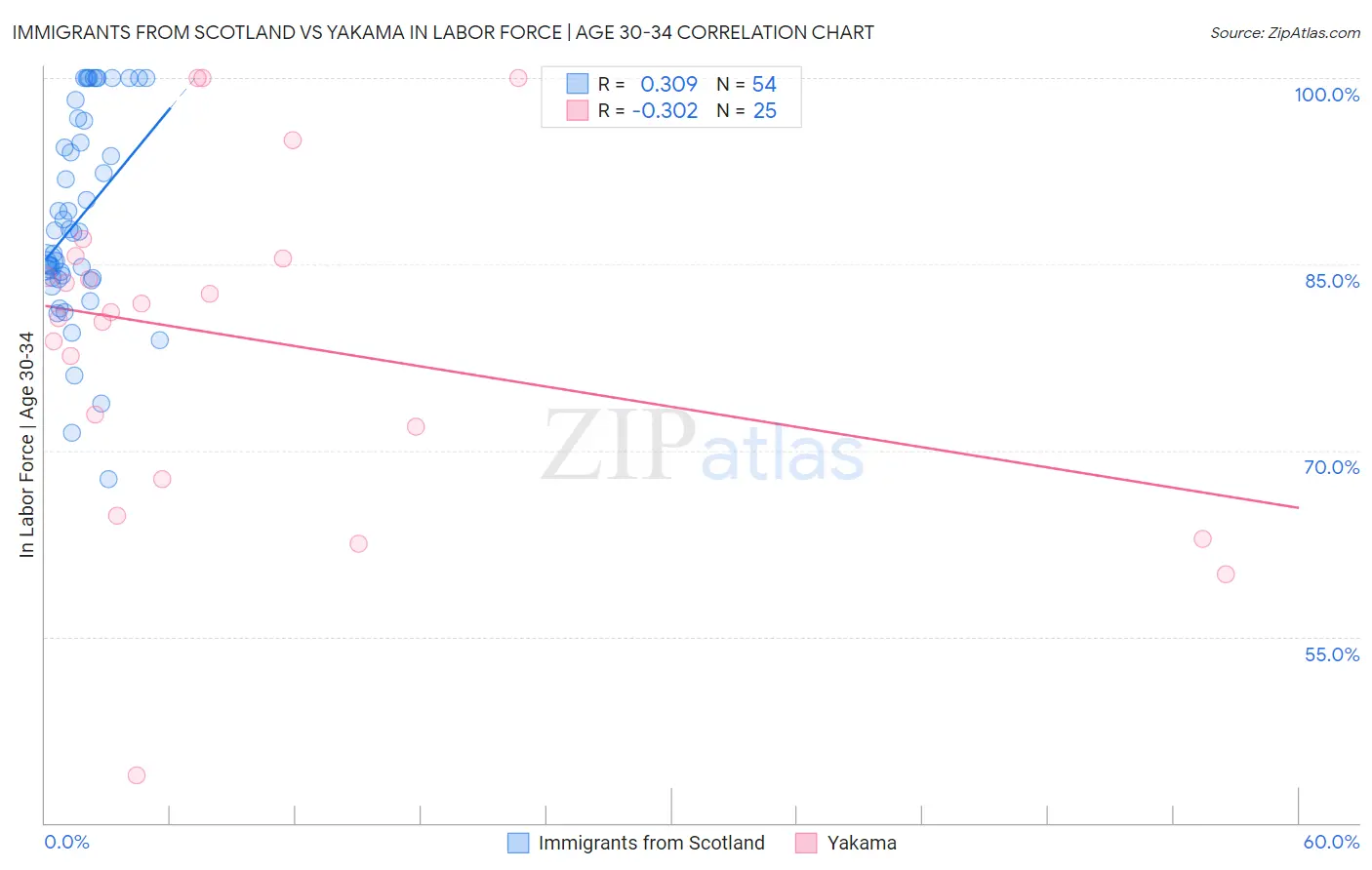 Immigrants from Scotland vs Yakama In Labor Force | Age 30-34