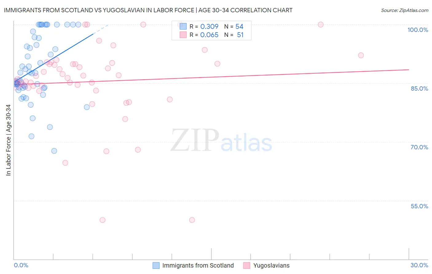 Immigrants from Scotland vs Yugoslavian In Labor Force | Age 30-34