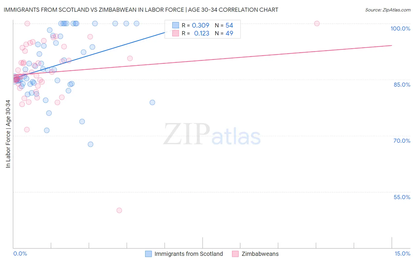 Immigrants from Scotland vs Zimbabwean In Labor Force | Age 30-34