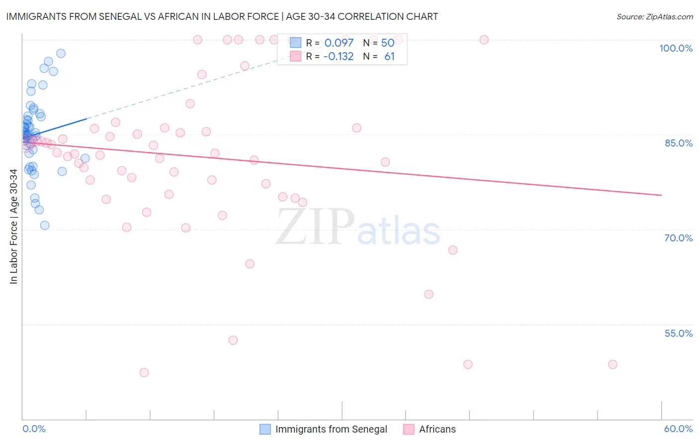 Immigrants from Senegal vs African In Labor Force | Age 30-34