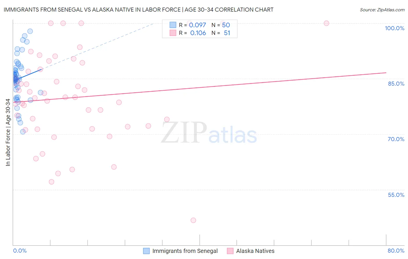 Immigrants from Senegal vs Alaska Native In Labor Force | Age 30-34