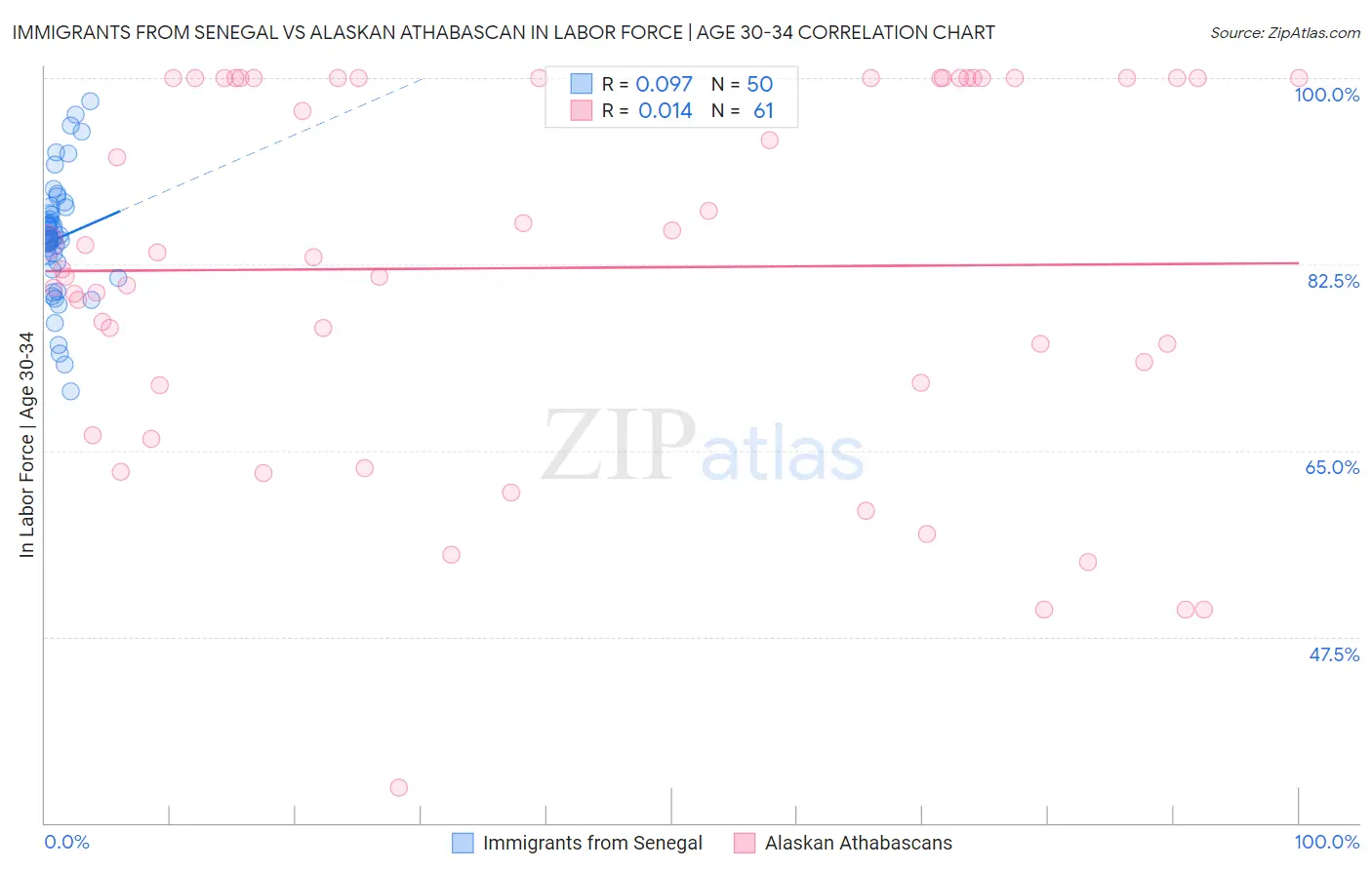 Immigrants from Senegal vs Alaskan Athabascan In Labor Force | Age 30-34