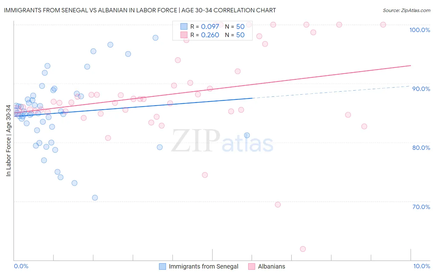 Immigrants from Senegal vs Albanian In Labor Force | Age 30-34