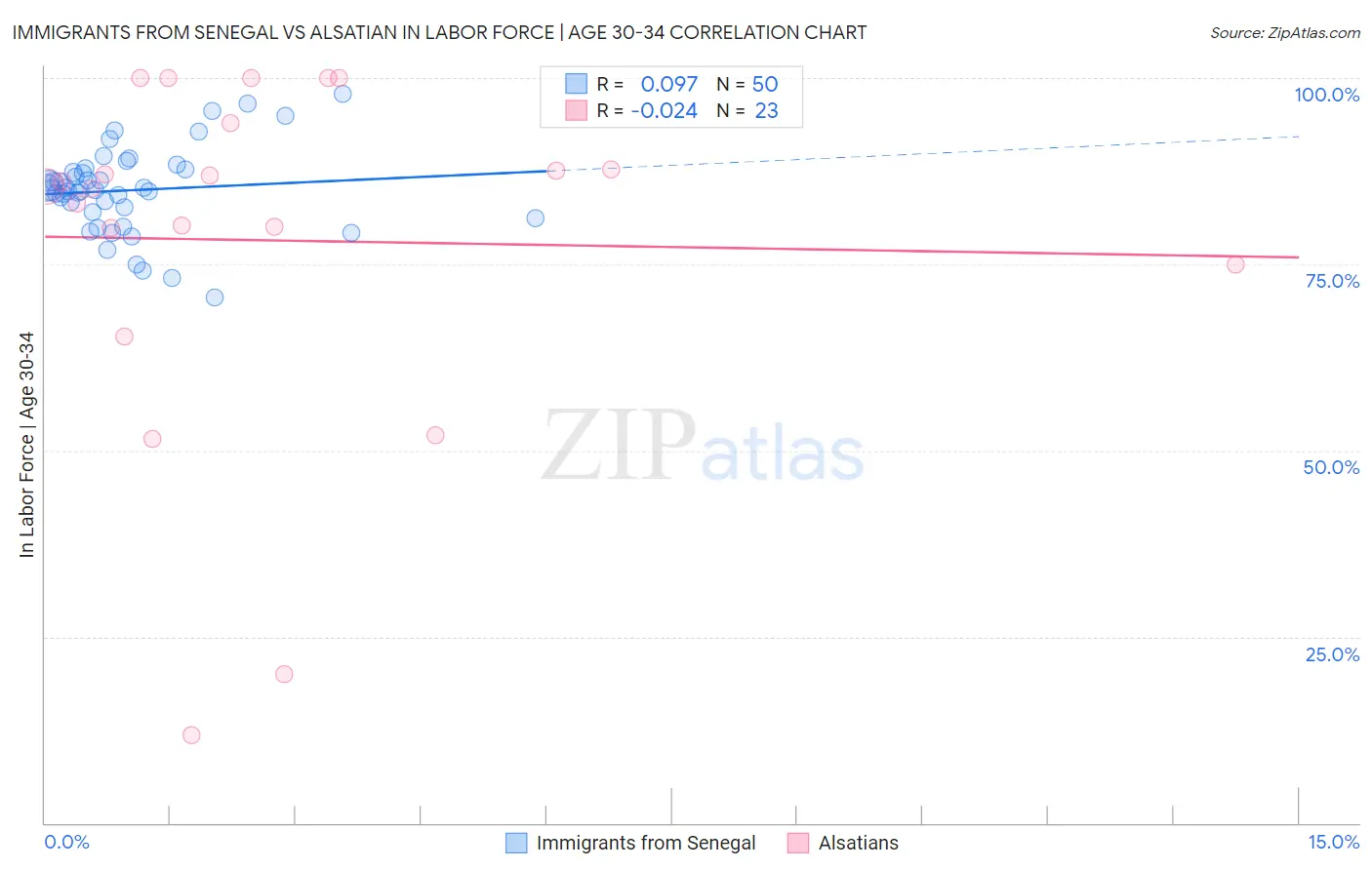 Immigrants from Senegal vs Alsatian In Labor Force | Age 30-34