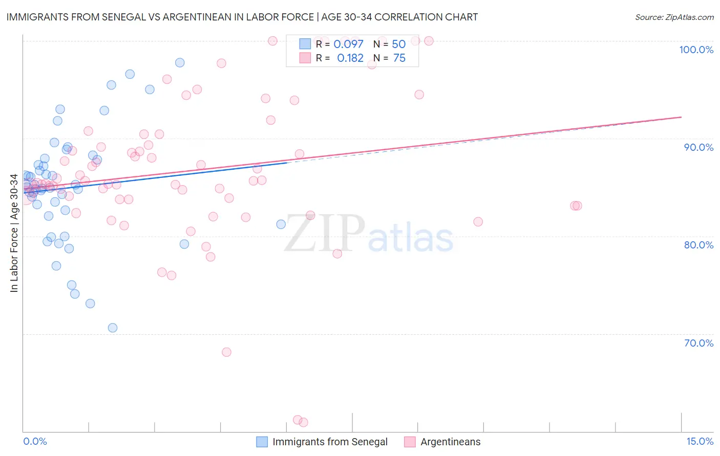 Immigrants from Senegal vs Argentinean In Labor Force | Age 30-34