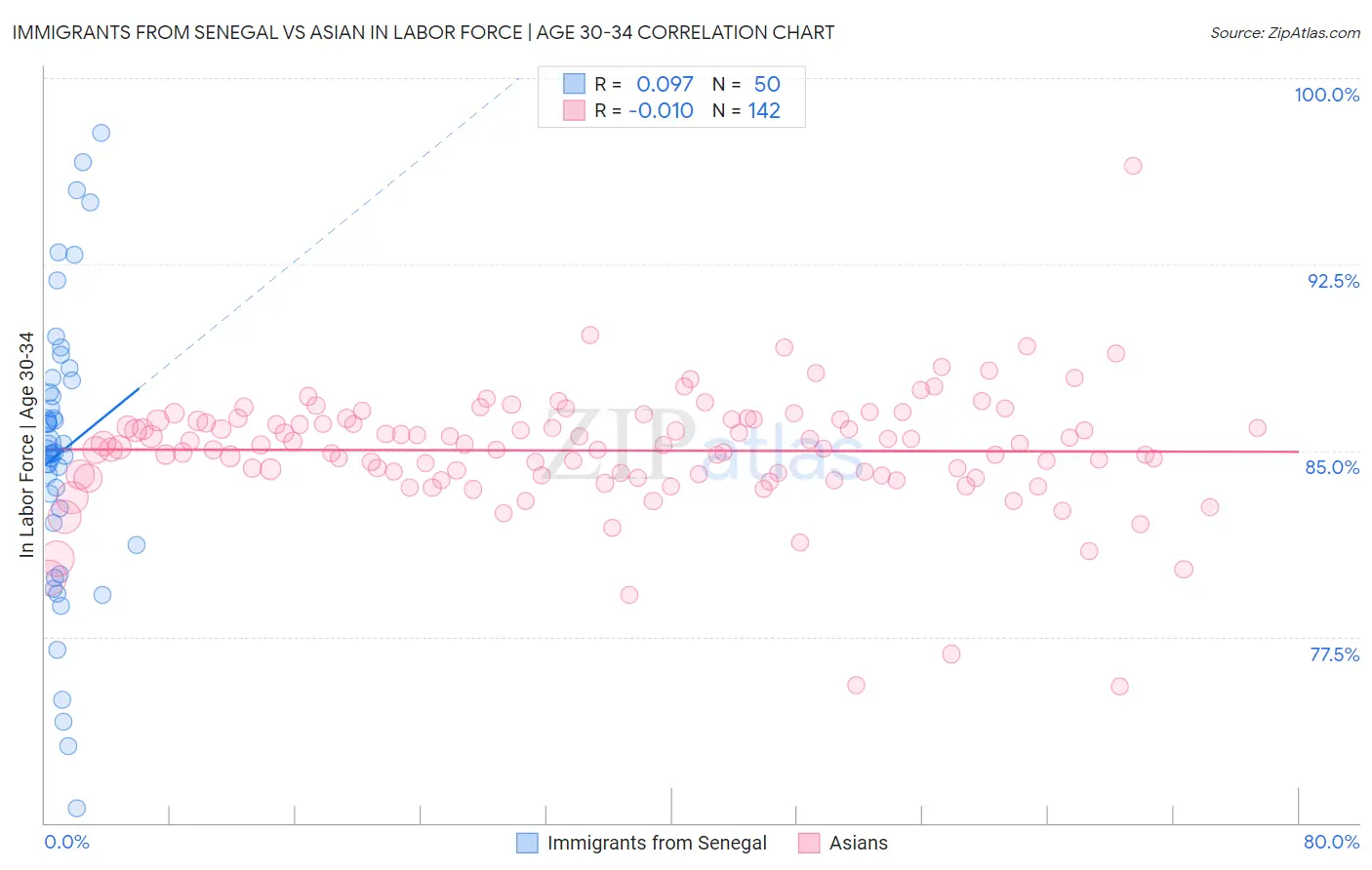 Immigrants from Senegal vs Asian In Labor Force | Age 30-34