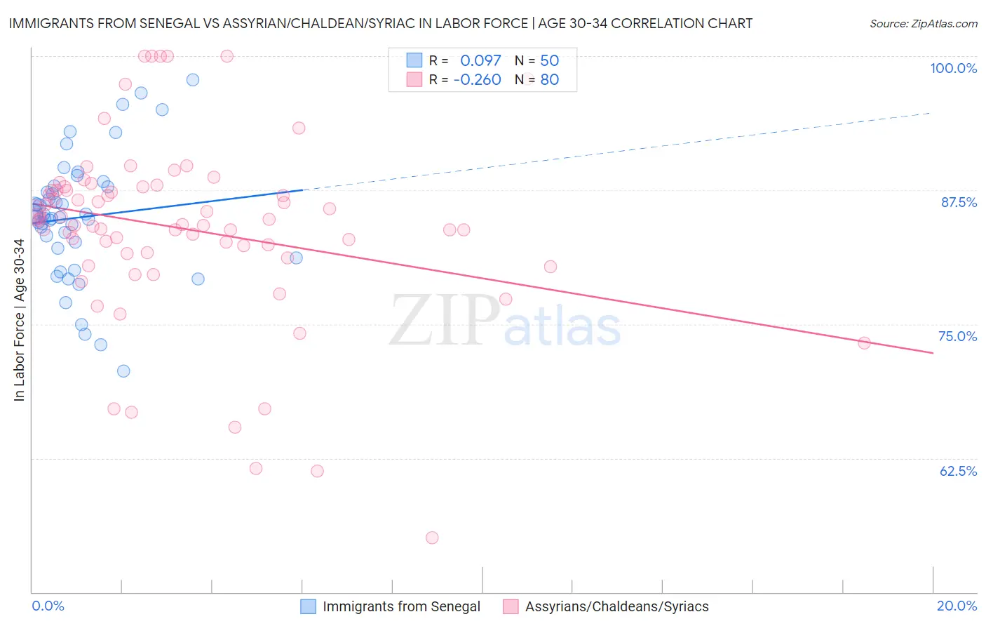 Immigrants from Senegal vs Assyrian/Chaldean/Syriac In Labor Force | Age 30-34