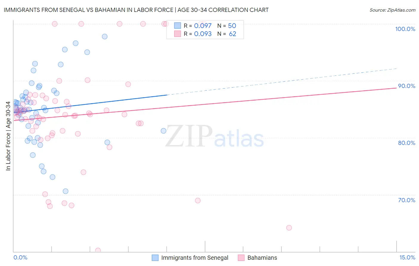 Immigrants from Senegal vs Bahamian In Labor Force | Age 30-34