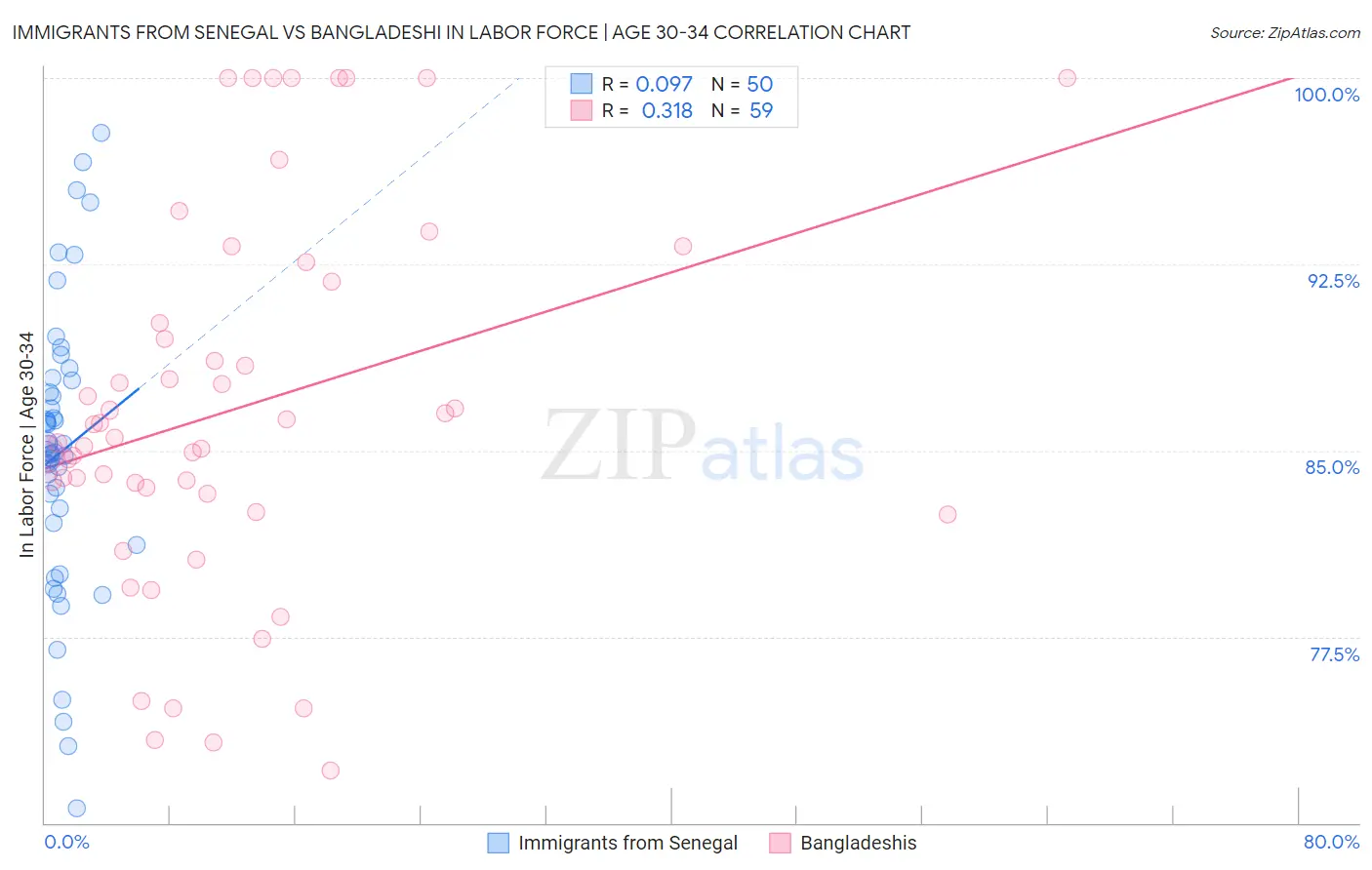 Immigrants from Senegal vs Bangladeshi In Labor Force | Age 30-34