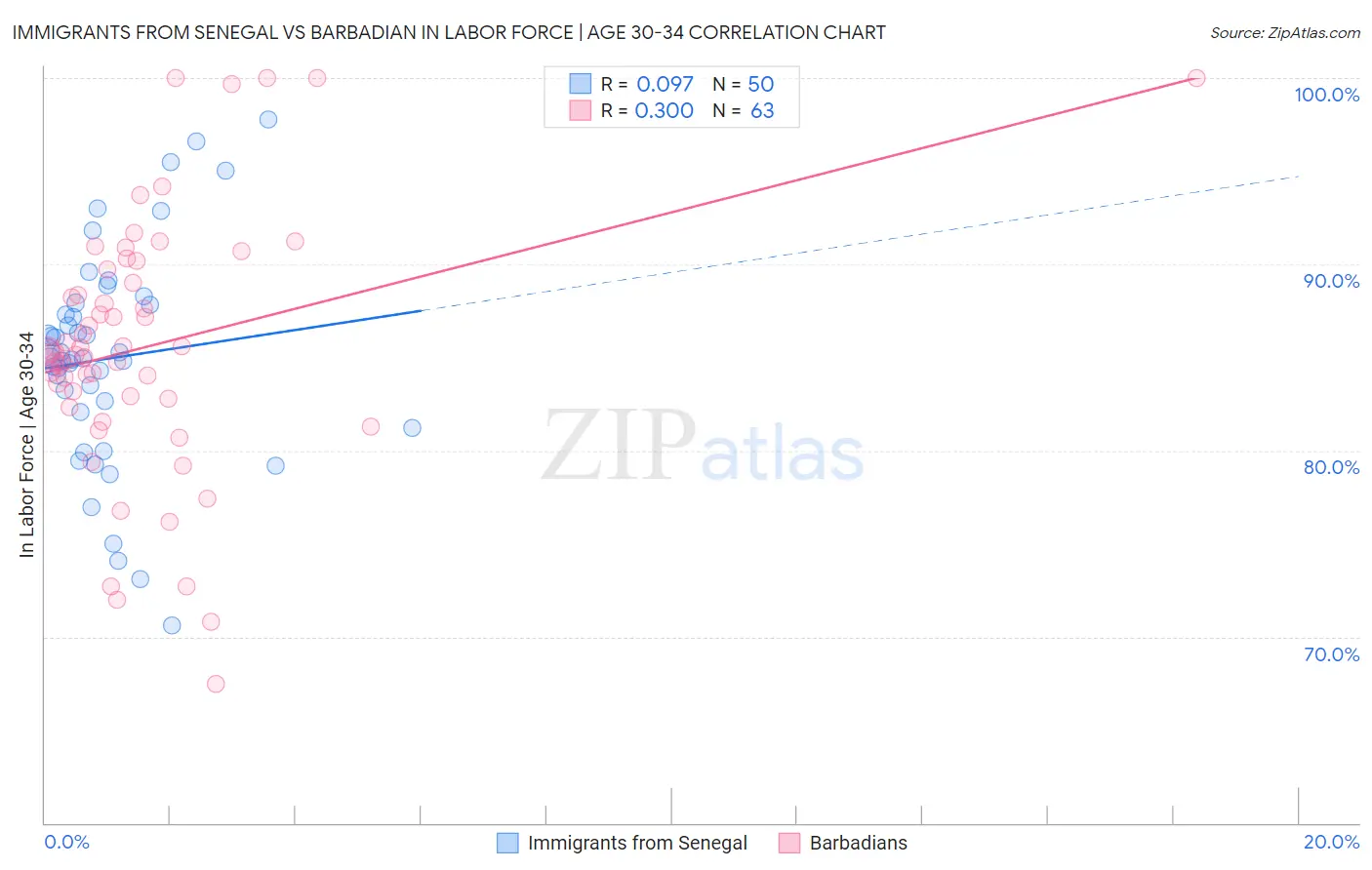 Immigrants from Senegal vs Barbadian In Labor Force | Age 30-34