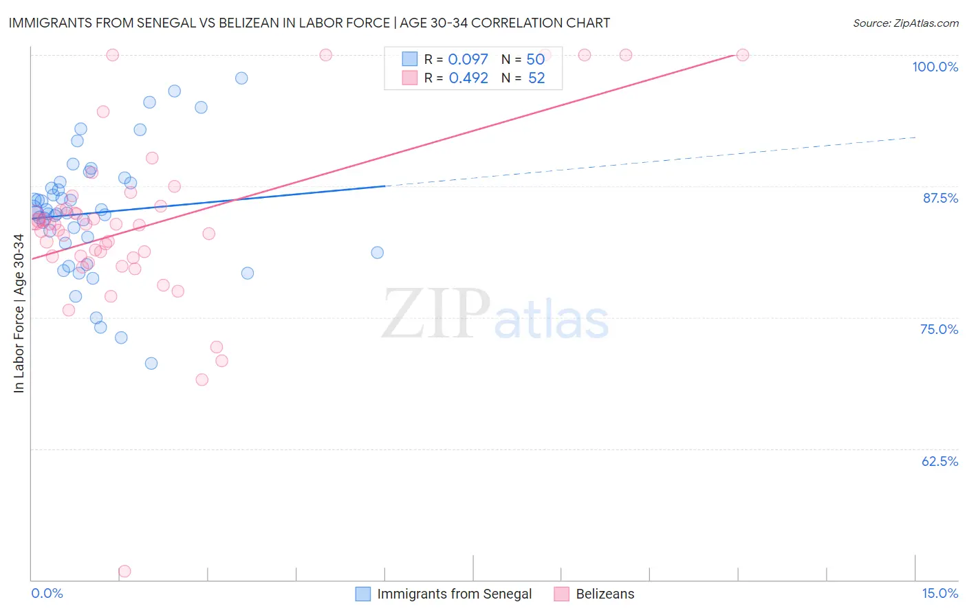 Immigrants from Senegal vs Belizean In Labor Force | Age 30-34