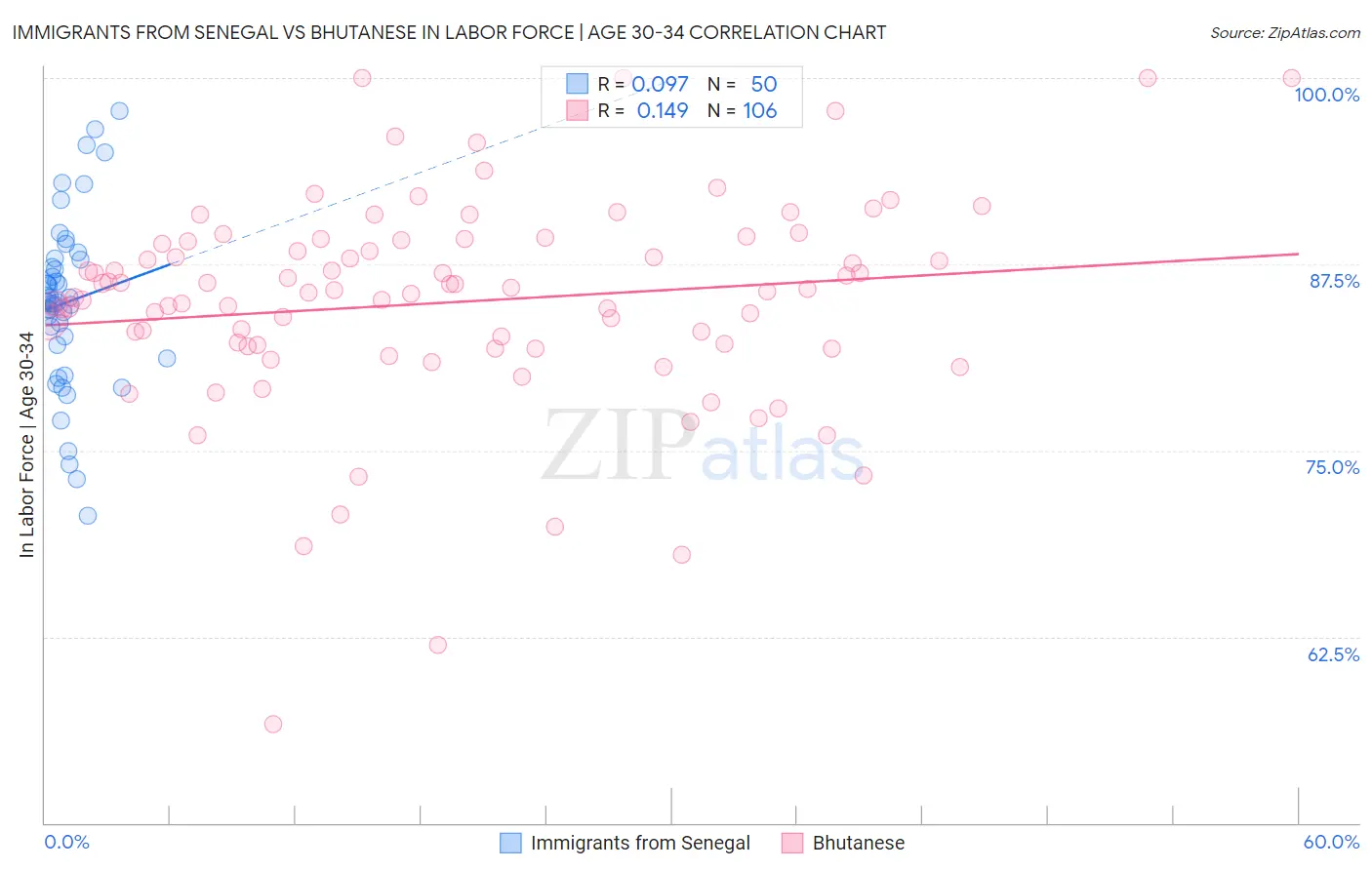 Immigrants from Senegal vs Bhutanese In Labor Force | Age 30-34