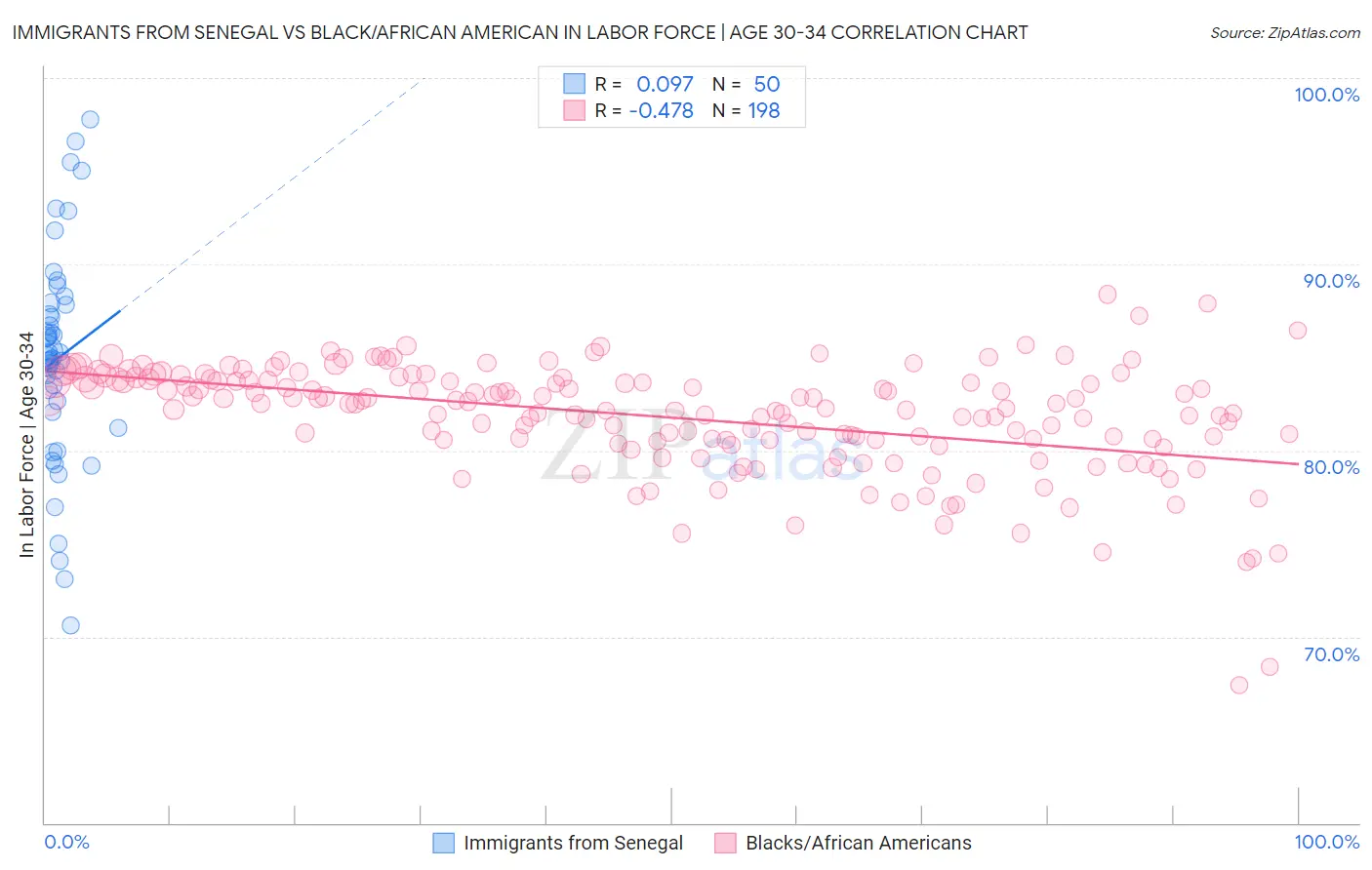 Immigrants from Senegal vs Black/African American In Labor Force | Age 30-34