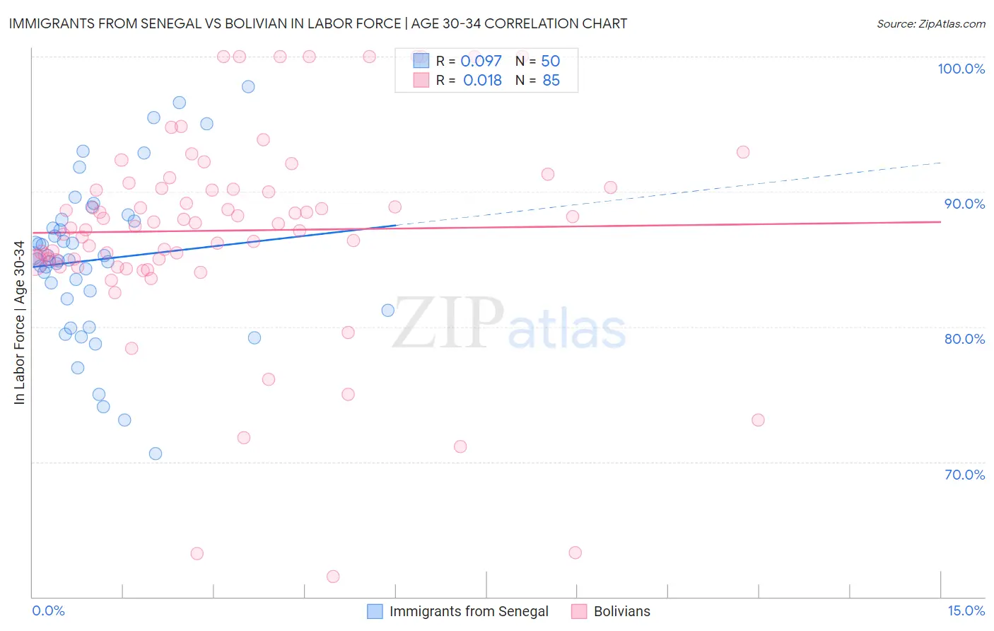 Immigrants from Senegal vs Bolivian In Labor Force | Age 30-34