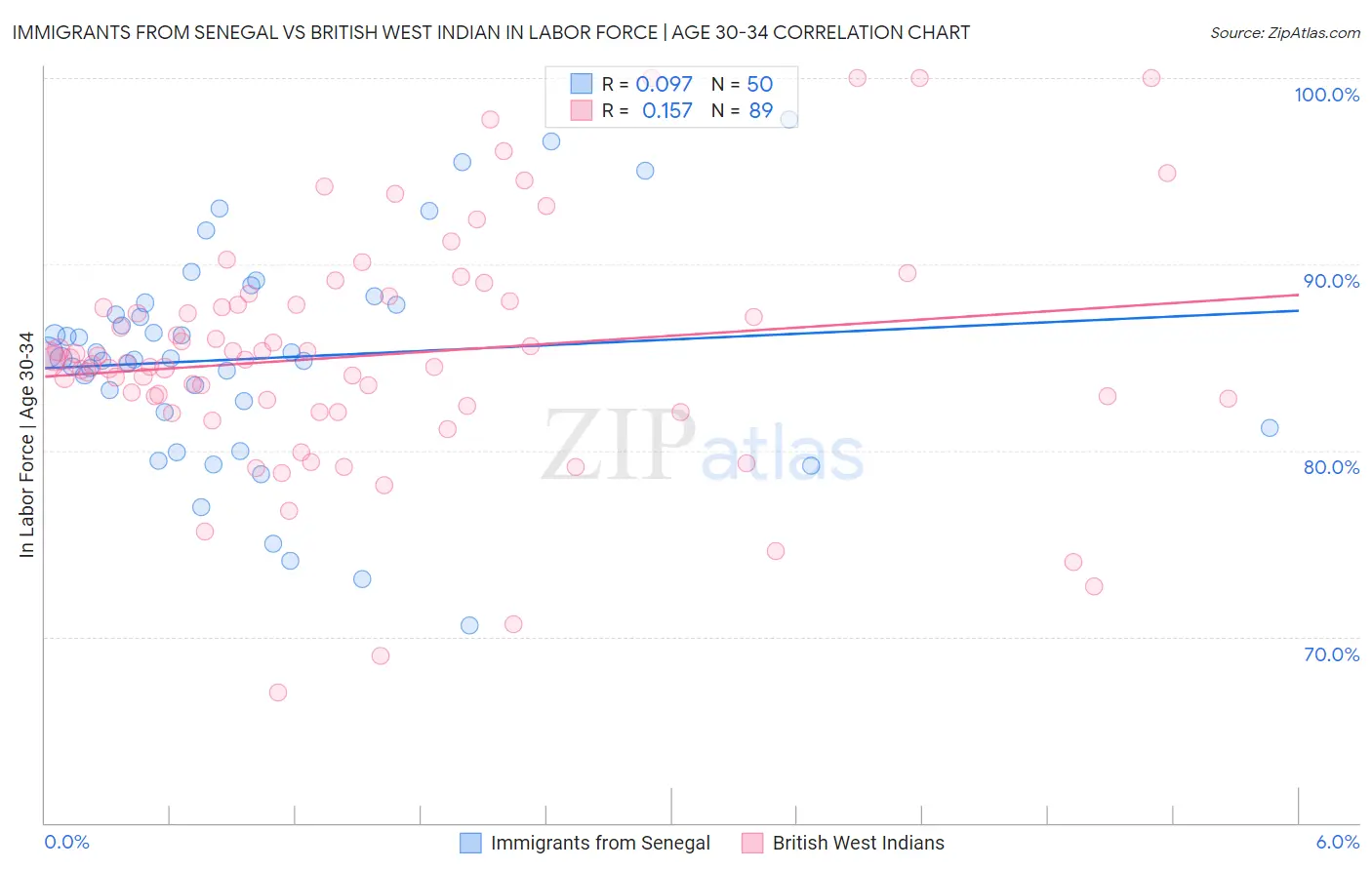 Immigrants from Senegal vs British West Indian In Labor Force | Age 30-34