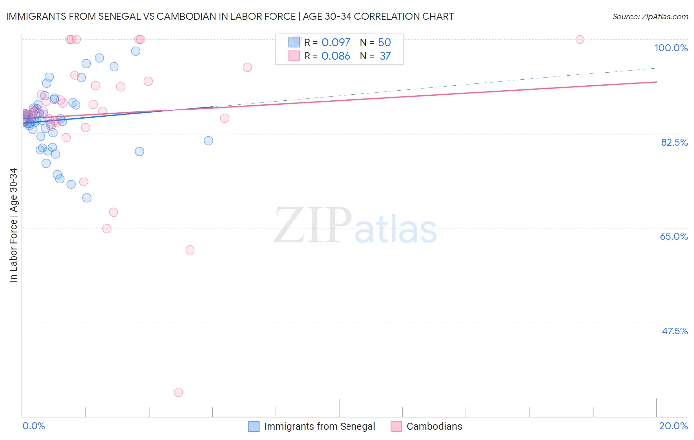 Immigrants from Senegal vs Cambodian In Labor Force | Age 30-34