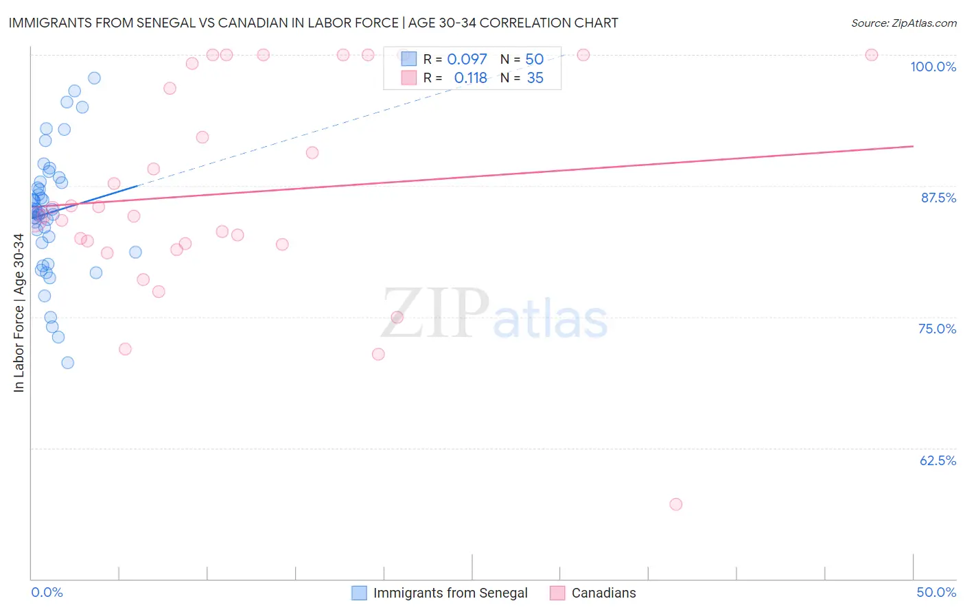 Immigrants from Senegal vs Canadian In Labor Force | Age 30-34