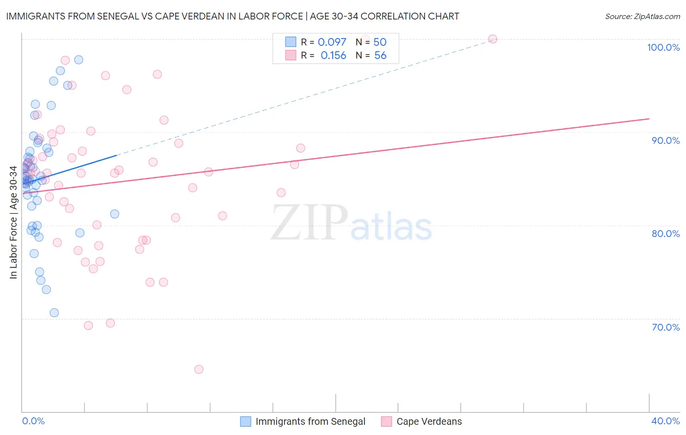 Immigrants from Senegal vs Cape Verdean In Labor Force | Age 30-34