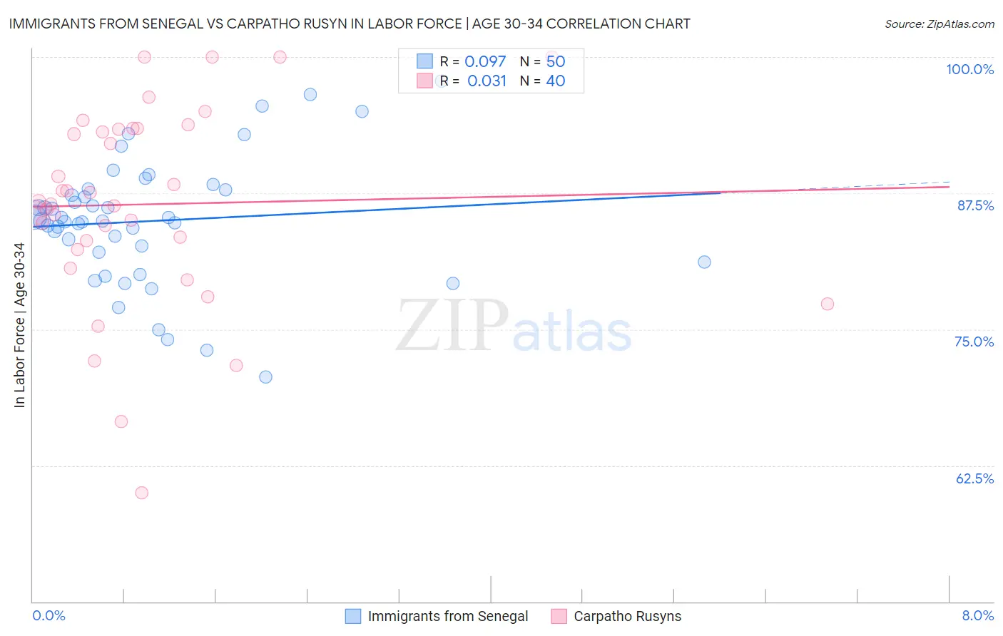 Immigrants from Senegal vs Carpatho Rusyn In Labor Force | Age 30-34