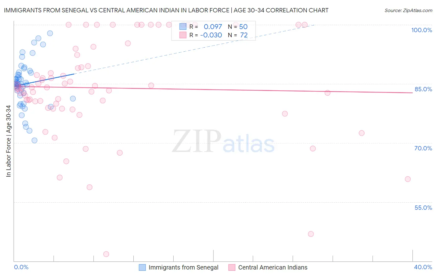 Immigrants from Senegal vs Central American Indian In Labor Force | Age 30-34