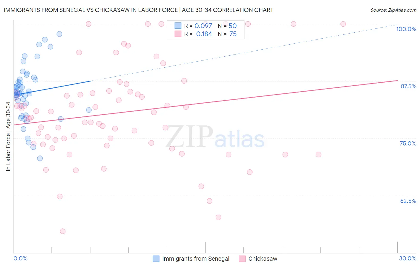 Immigrants from Senegal vs Chickasaw In Labor Force | Age 30-34