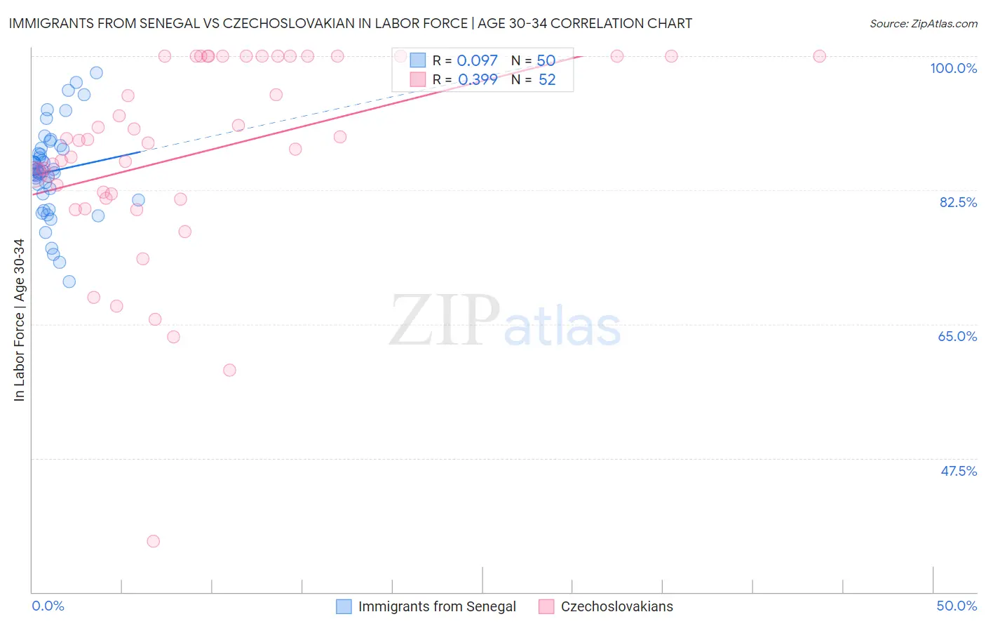 Immigrants from Senegal vs Czechoslovakian In Labor Force | Age 30-34