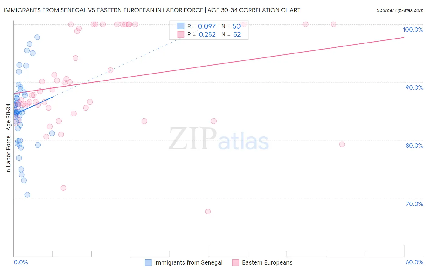 Immigrants from Senegal vs Eastern European In Labor Force | Age 30-34