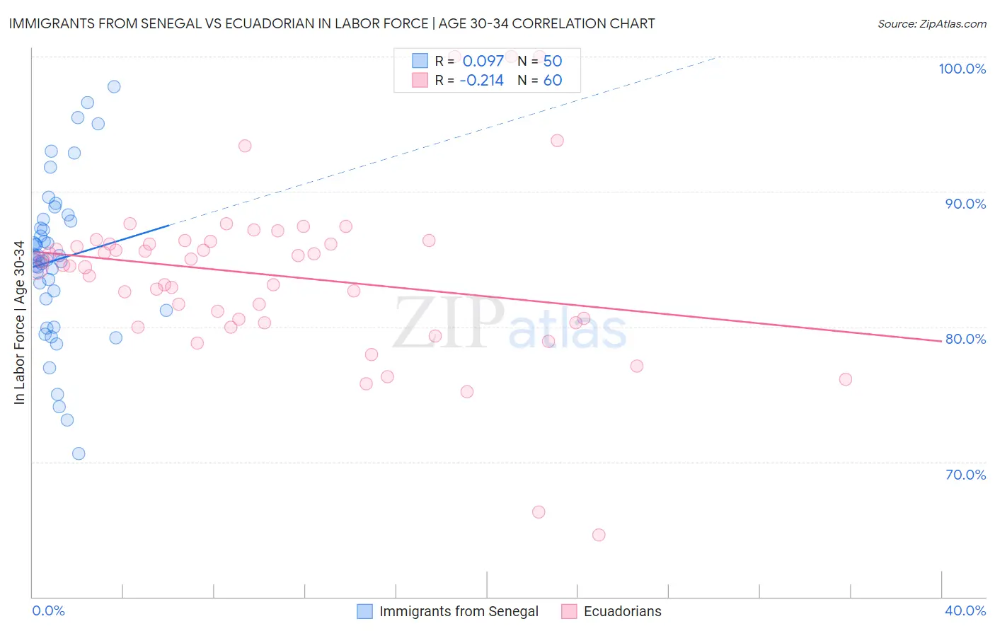 Immigrants from Senegal vs Ecuadorian In Labor Force | Age 30-34
